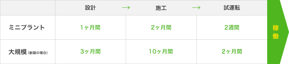 導入までの期間